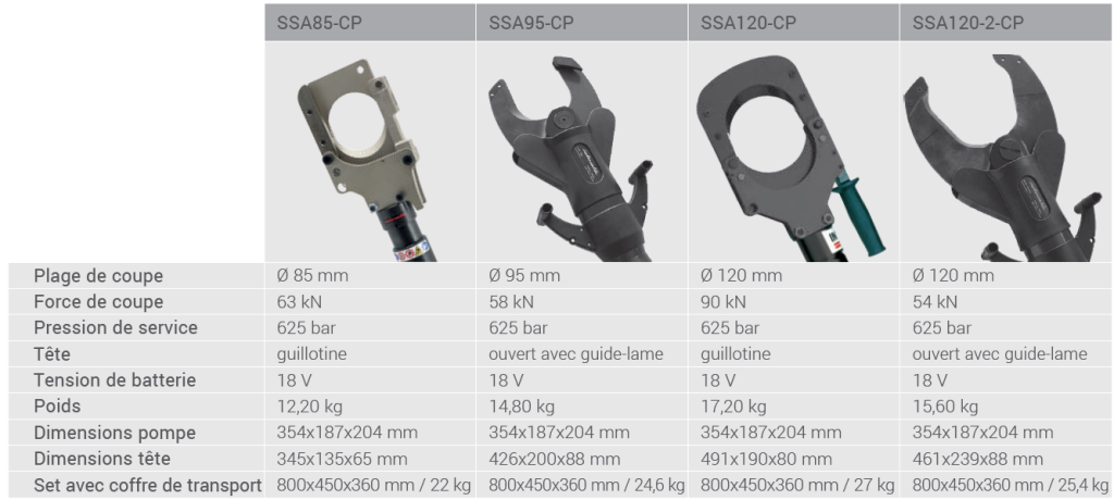 table of different cutting heads compatible with SSA